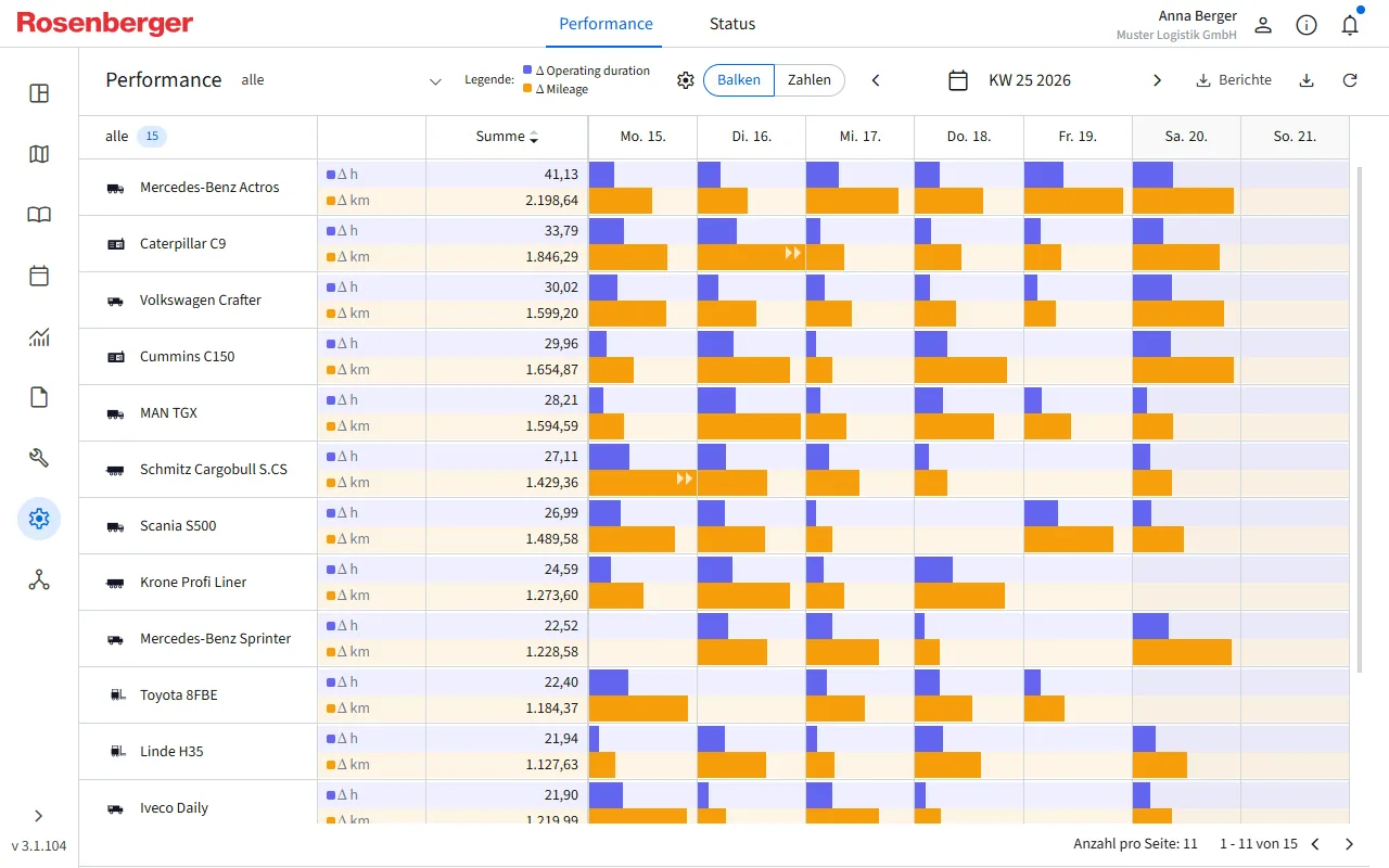 Commander Performance-Analyse, Betriebsstunden und Laufleistung je Fahrzeug im Zeitverlauf